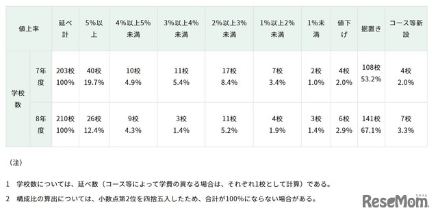 値上げ率等の内訳