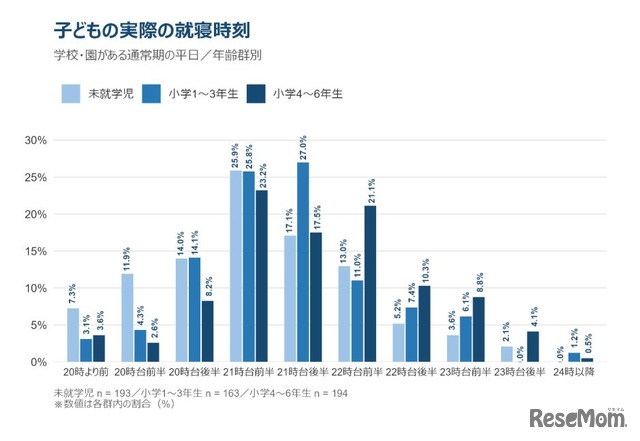 子供の睡眠をめぐる保護者の意識