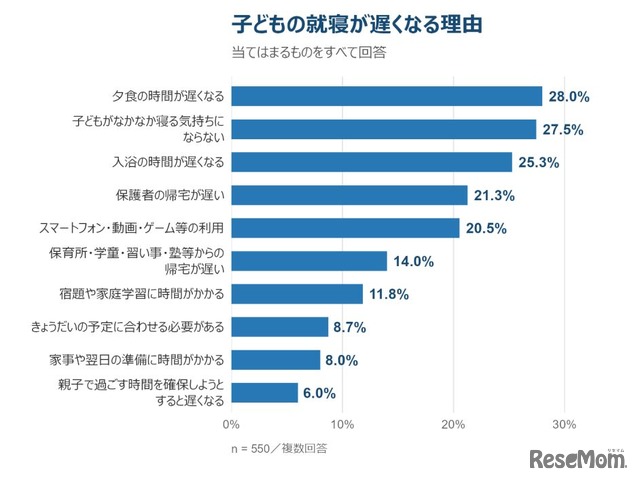 子供の就寝が遅くなる理由