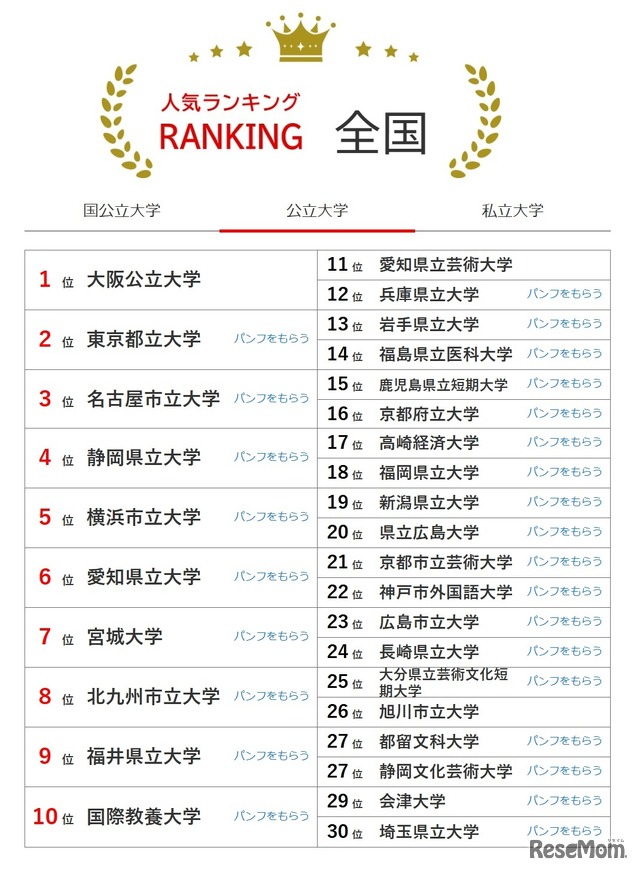 大学人気ランキング全国版（8月31日集計）公立大学