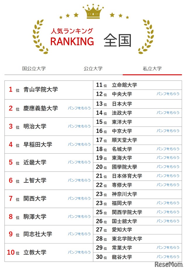 大学人気ランキング全国版（8月31日集計）私立大学