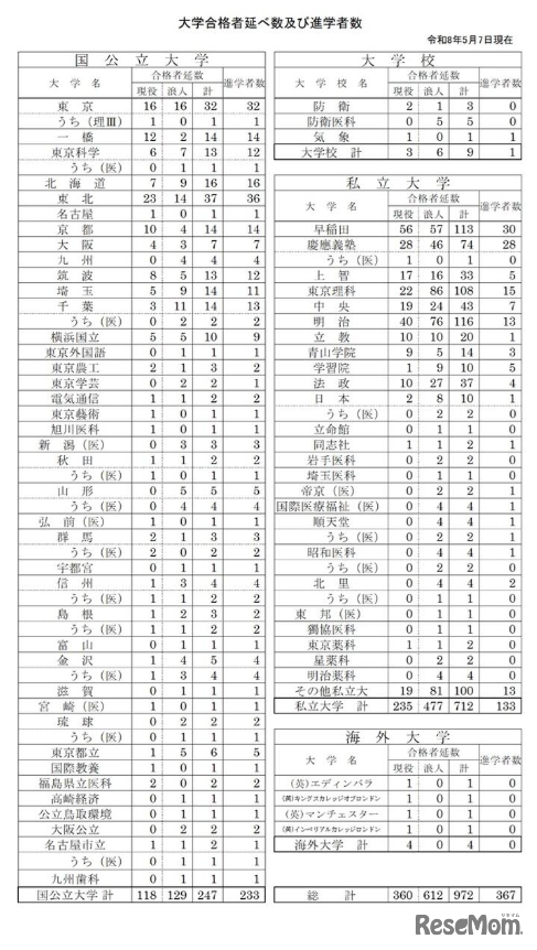 2026年度入試 進路実績