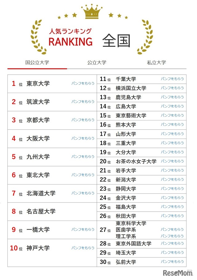 大学人気ランキング全国版（8月31日集計）国立大学