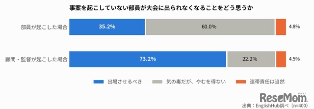 事案を起こしていない部員が大会に出られなくなることをどう思うか