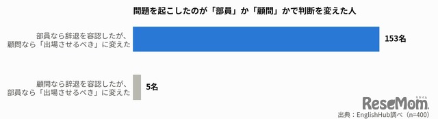 問題を起こしたのが「部員」か「顧問」かで判断を変えた人（実数）