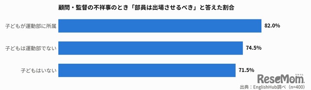 顧問・監督の不祥事のとき「部員は出場させるべき」と答えた割合（子どもの部活動状況別）