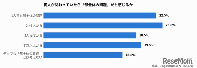何人が関わっていたら「部全体の問題」だと感じるか