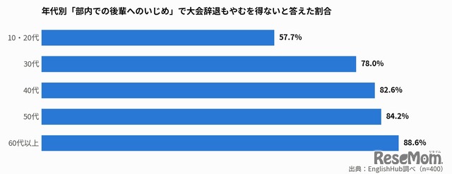 年代別「部内での後輩へのいじめ」で大会辞退もやむを得ないと答えた割合