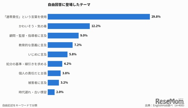 自由回答に登場したテーマ