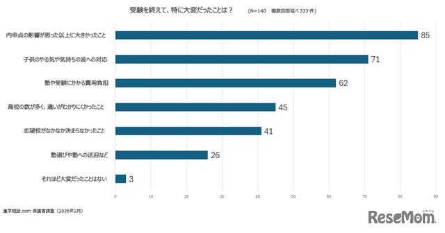 受験を終えて、特に大変だったことは？