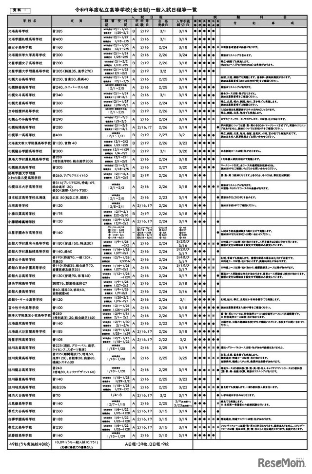 令和9年度私立高等学校（全日制）一般入試日程等一覧