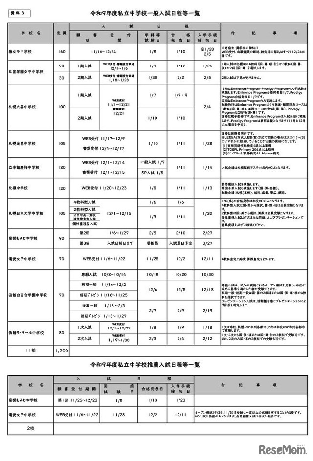 令和9年度私立中学校一般入試日程等一覧