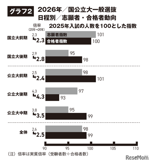 2026年国公立大一般選抜 日程別 志願者・合格者動向