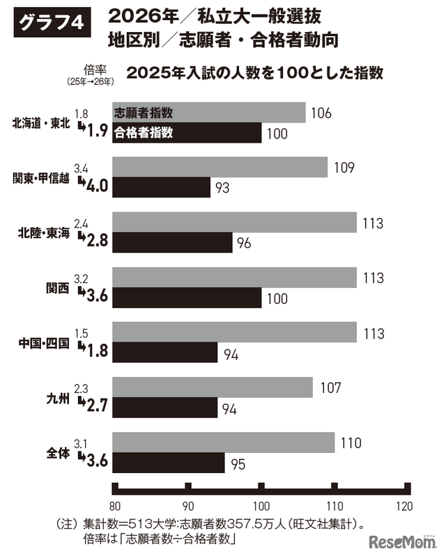 2026年私立大一般選抜 日程別 志願者・合格者動向