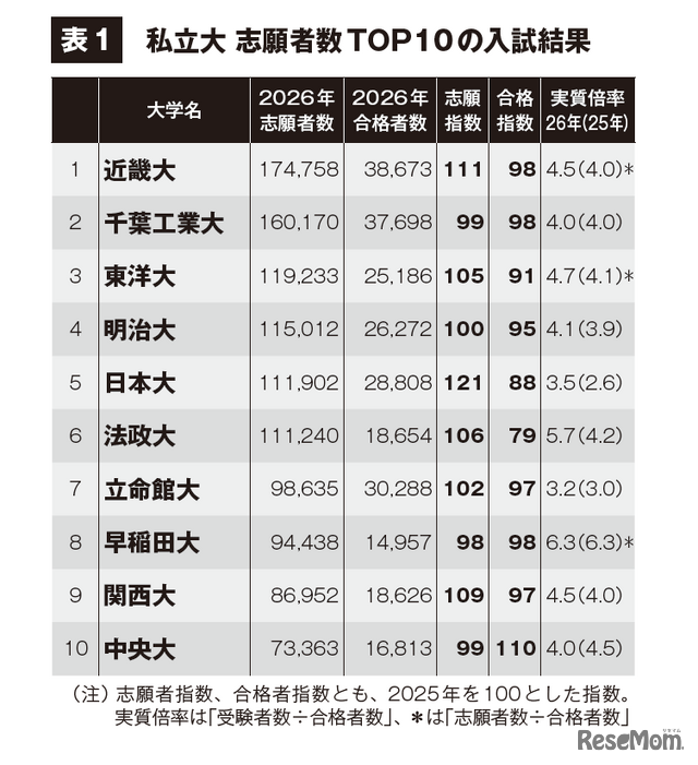 私立大志願者数TOP10の入試結果