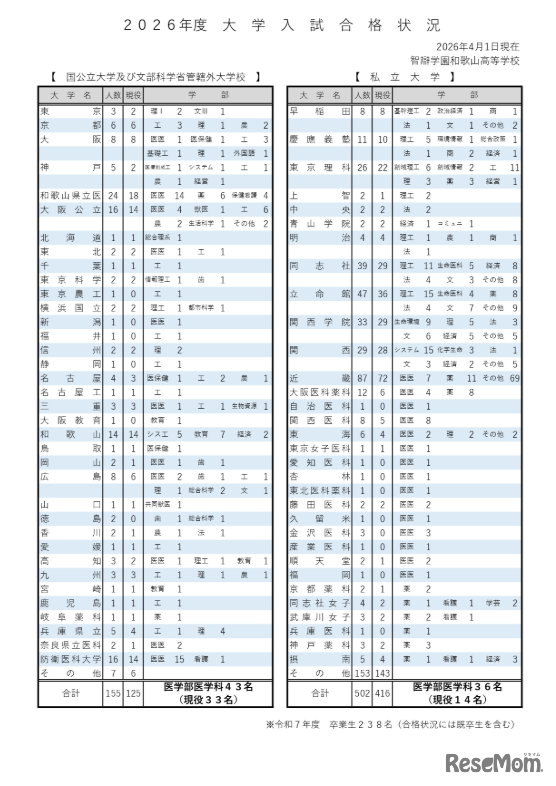2026年度大学入試合格状況