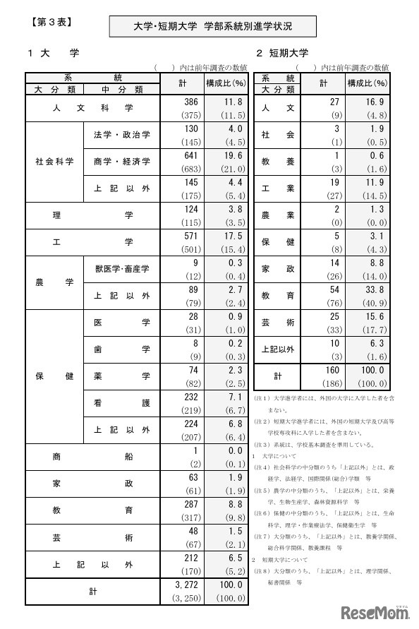 大学・短期大学 学部系統別進学状況