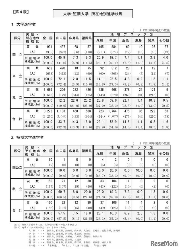 大学・短期大学 所在地別進学状況