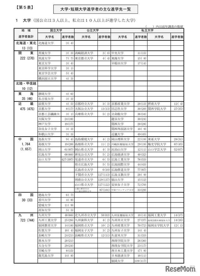 大学・短期大学進学者のおもな進学先一覧