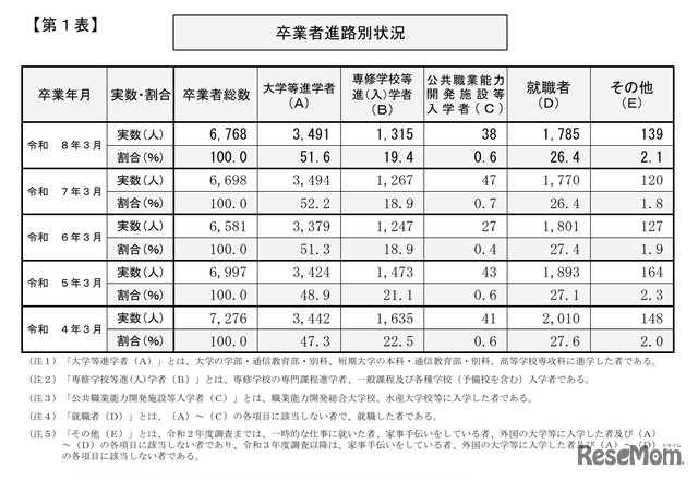 卒業者進路別状況