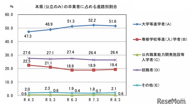 山口県（公立のみ）の卒業者に占める進路別割合