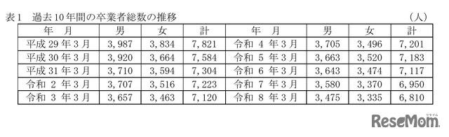 過去10年間の中学校卒業者総数の推移