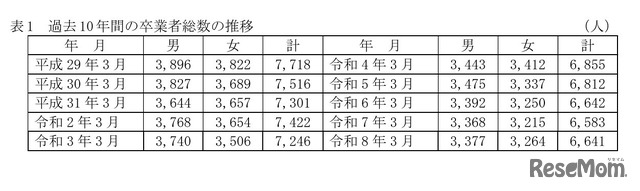 過去10年間の高等学校（全日制・定時制）卒業者総数の推移