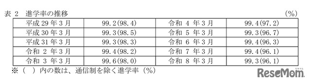 中学校卒業者 進学率の推移