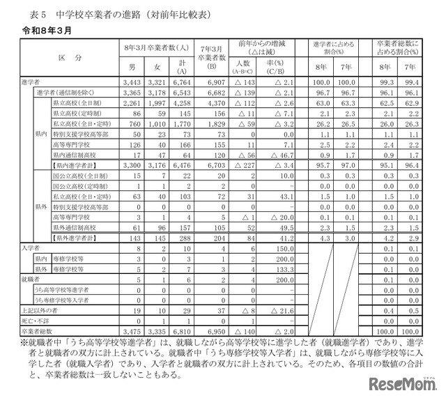 中学校卒業者の進路（対前年比較表）