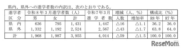 高等学校卒業者（全日制・定時制）県内・県外への進学者数の内訳
