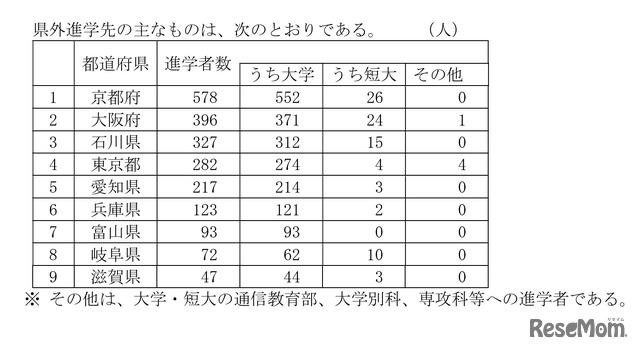 高等学校卒業者（全日制・定時制）おもな県外進学先