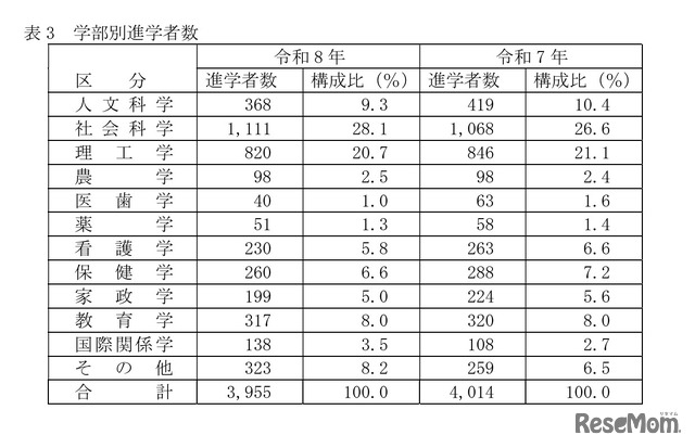 高等学校卒業者（全日制・定時制）学部別進学者数