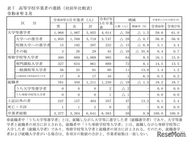 高等学校卒業者の進路（対前年比較表）