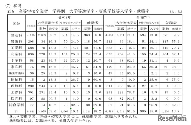 高等学校卒業者 学科別 大学等進学率・専修学校等入学率・就職率