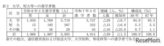 高等学校卒業者（全日制・定時制）大学・短大等への進学者数