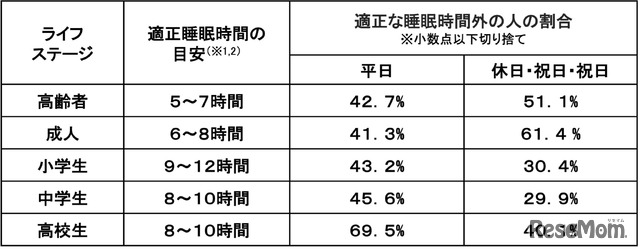 適正な睡眠時間外の人の割合