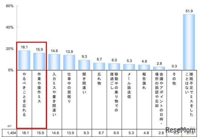 睡眠不足による仕事のミス TOP5