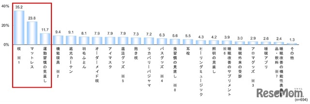 直近2～3年で、睡眠の質の改善に効果があったアイテム・習慣