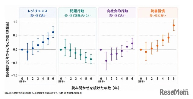 読み聞かせの継続年齢と、小学1年生時の心の育ち・行動・読書習慣との関連