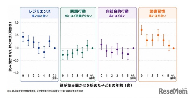 読み聞かせの開始年数と、小学1年生時の心の育ち・行動・読書習慣との関連