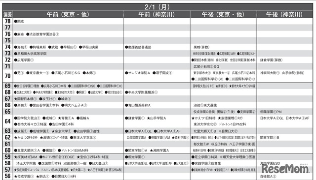 予想偏差値9月版（男子・2月1日）
