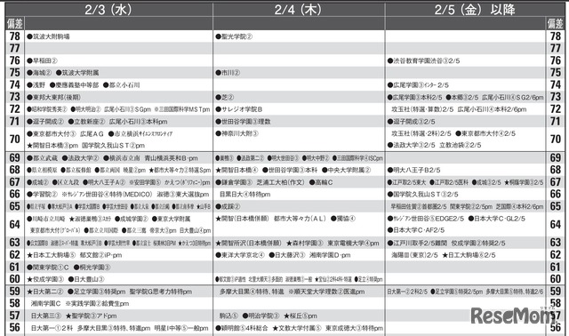 予想偏差値9月版（男子・2月3日、4日、5日以降）