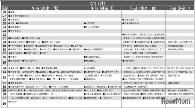 予想偏差値9月版（女子・2月1日）