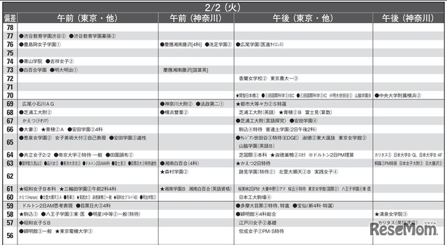 予想偏差値9月版（女子・2月2日）