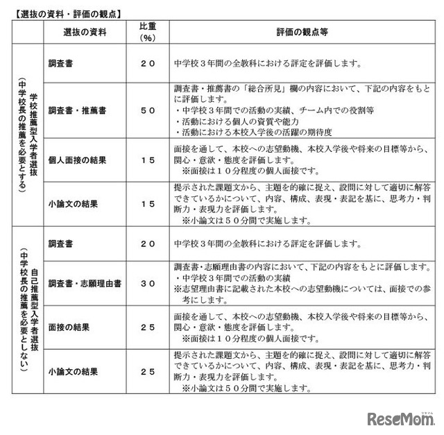 大分県立佐伯鶴城高等学校（普通科）