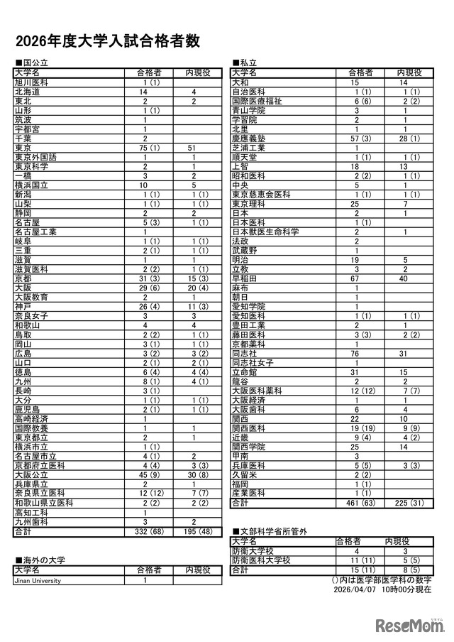 西大和学園の大学合格実績2026、東大75人・京大31人…医学部142人