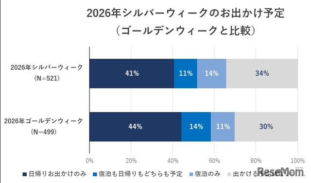 2026年シルバーウィークお出かけ予定（GWとの比較）