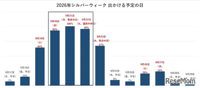 2026年シルバーウィーク出かける予定の日