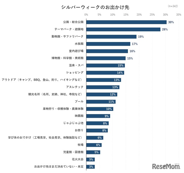 シルバーウィークお出かけ先