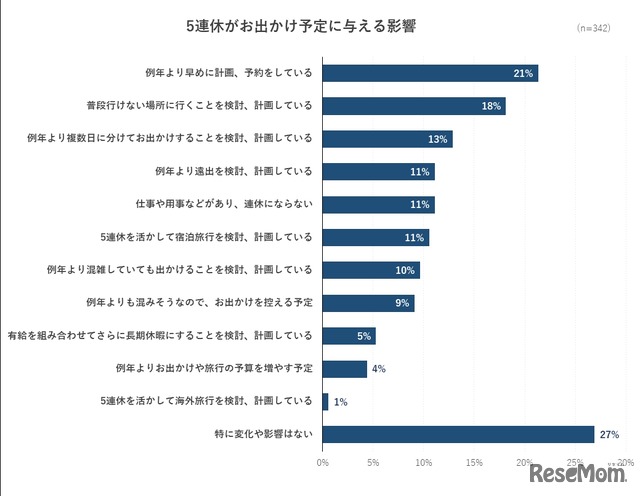 5連休がお出かけ予定に与える影響